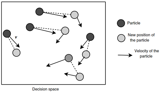 Illustration of PSO dynamics