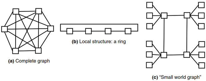 Neugborhood structures in PSO