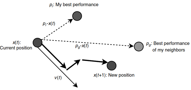 Particle movement during velocity update