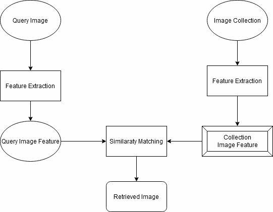 Implementation of the Content Based Image Retrieval Method for Classifying Citrus Fruit Diseases