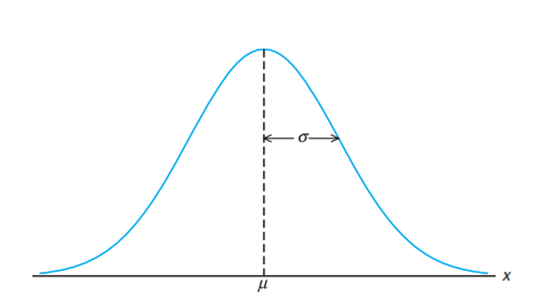 Normal Distribution