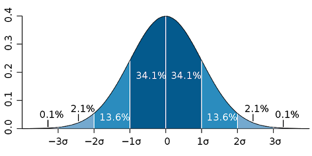 Solving PDF Integrals of Normal Distribution